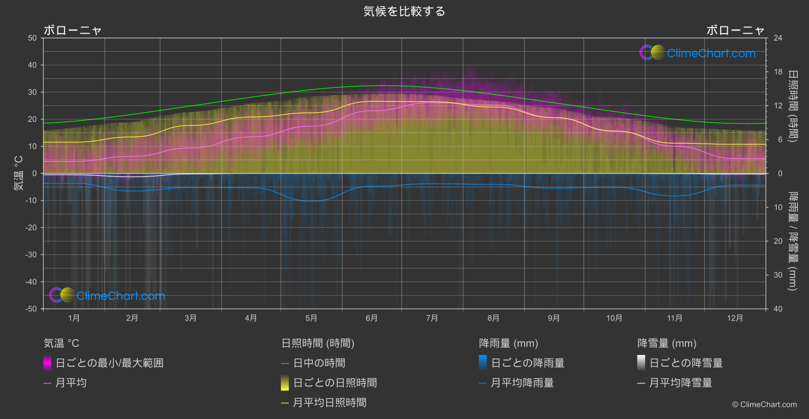 気候比較: ボローニャ (イタリア)