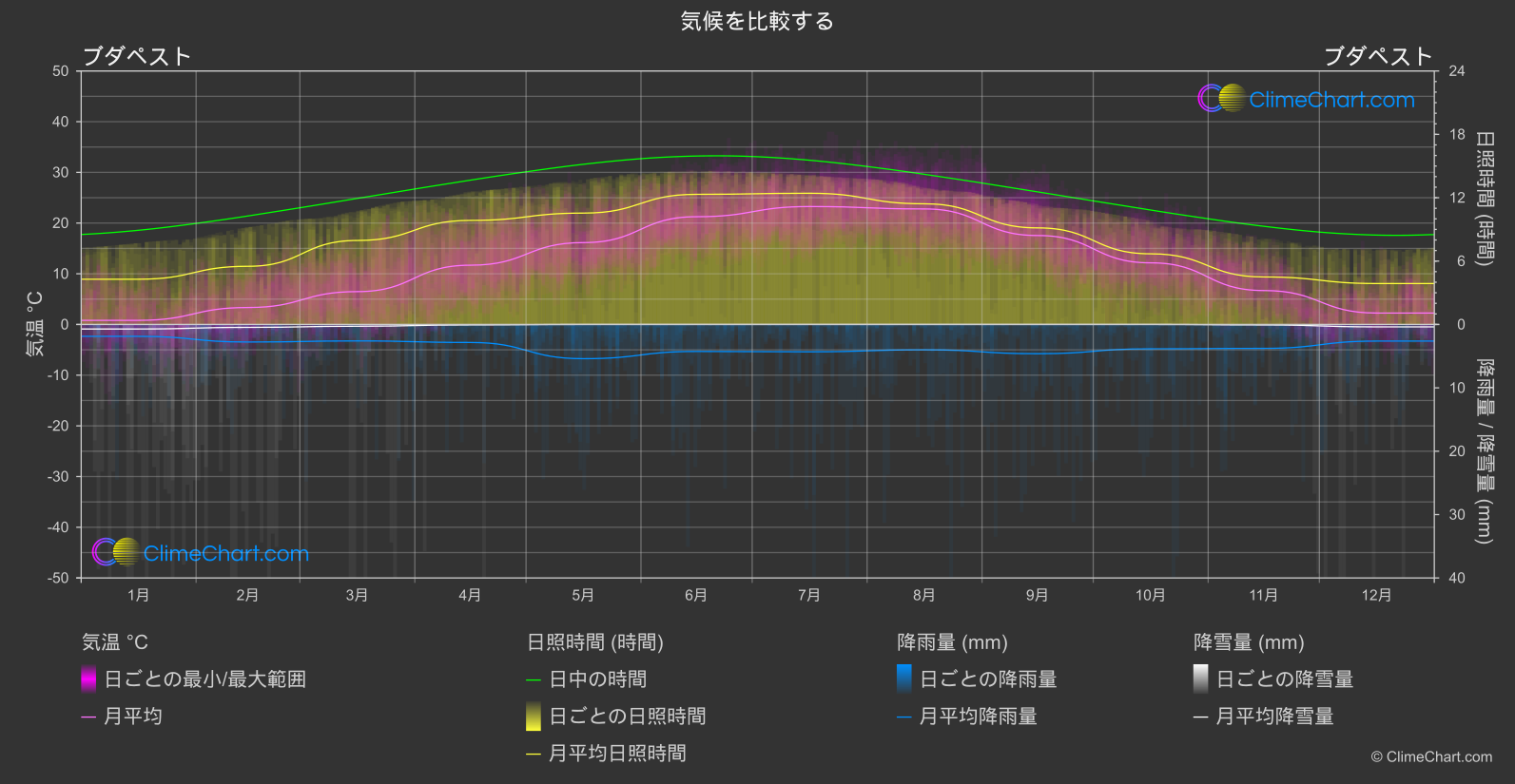 気候比較: ブダペスト (ハンガリー)