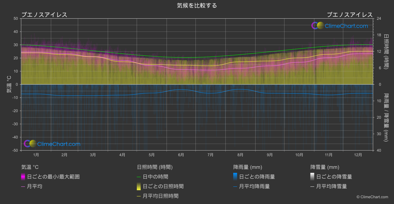 気候比較: ブエノスアイレス (アルゼンチン)