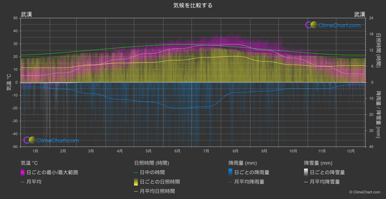 気候比較: 武漢 (中国)