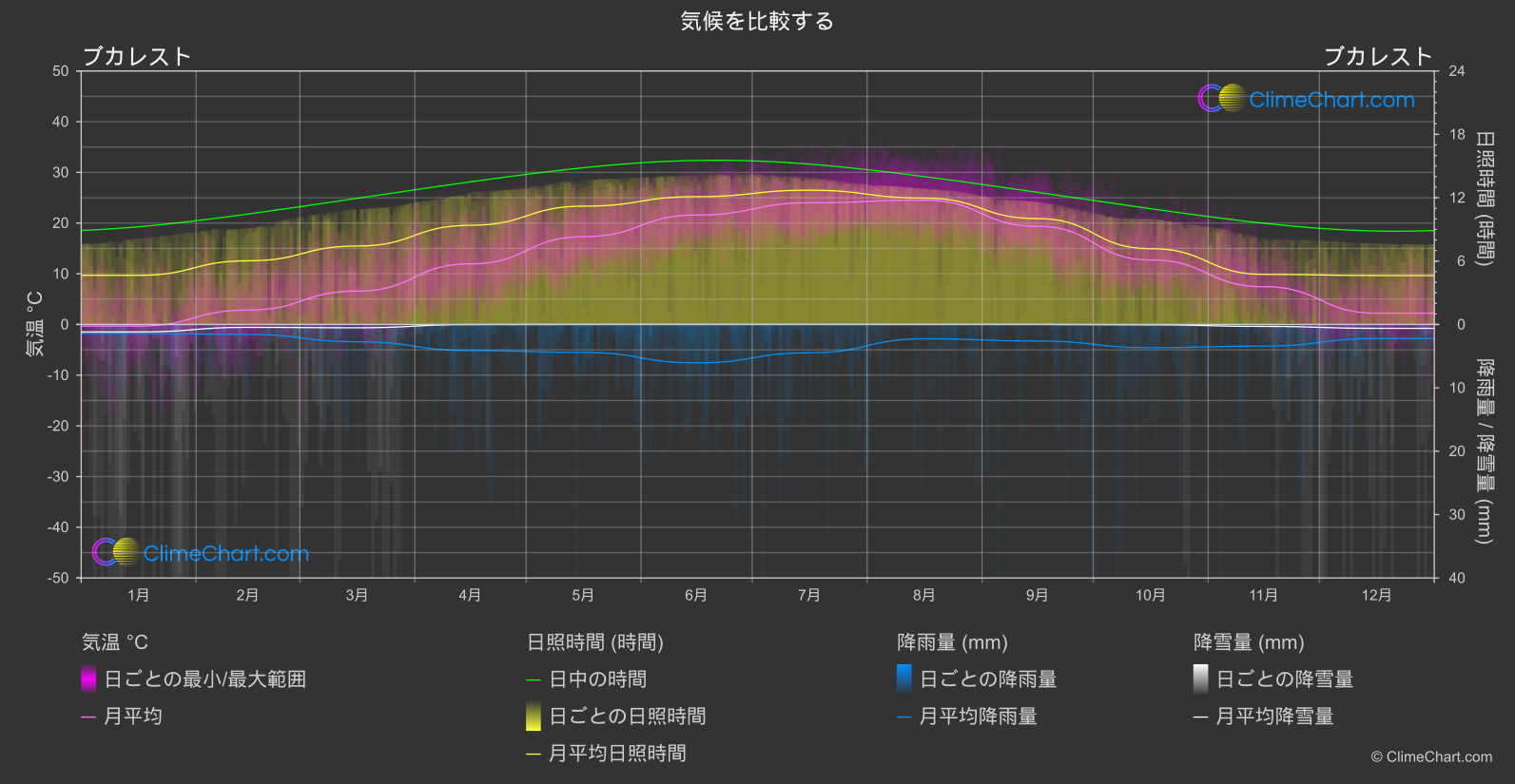 気候比較: ブカレスト (ルーマニア)