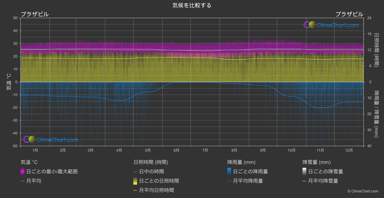 気候比較: ブラザビル (コンゴ民主共和国)