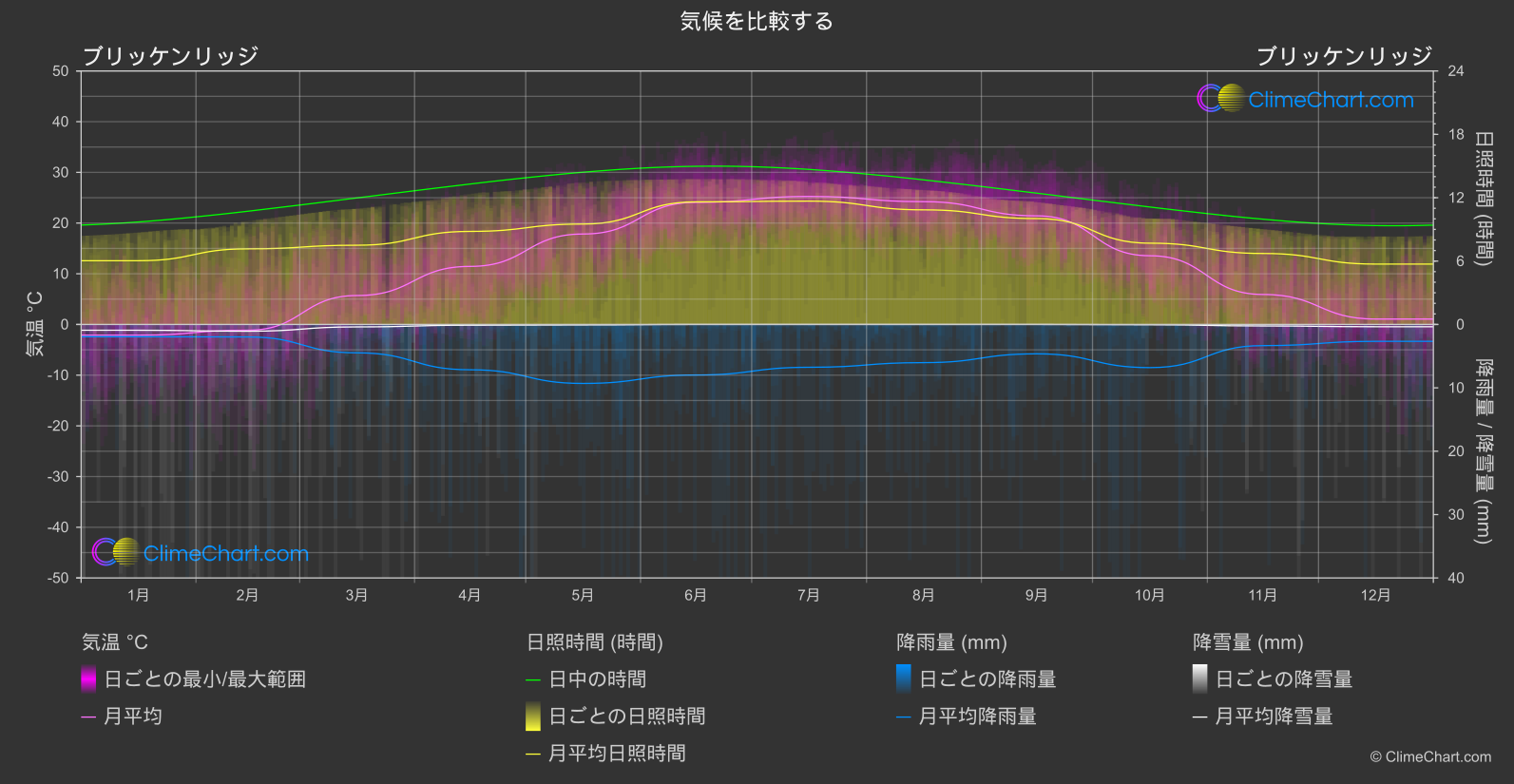 気候比較: ブリッケンリッジ (アメリカ合衆国)