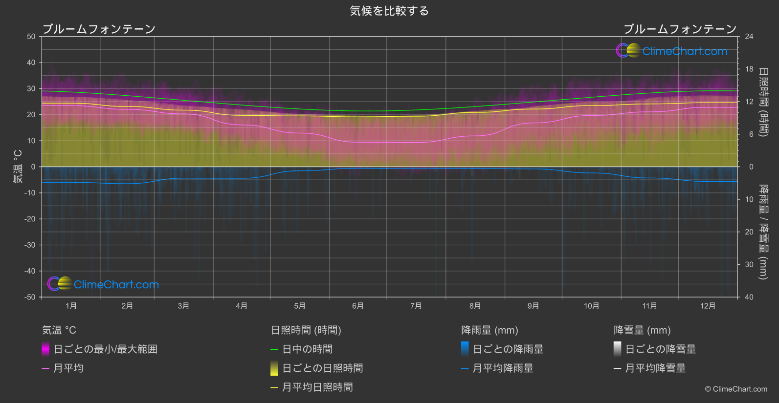 気候比較: ブルームフォンテーン (南アフリカ)