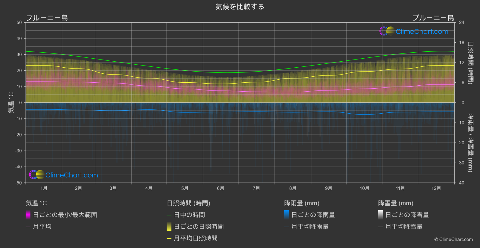 気候比較: ブルーニー島 (オーストラリア)