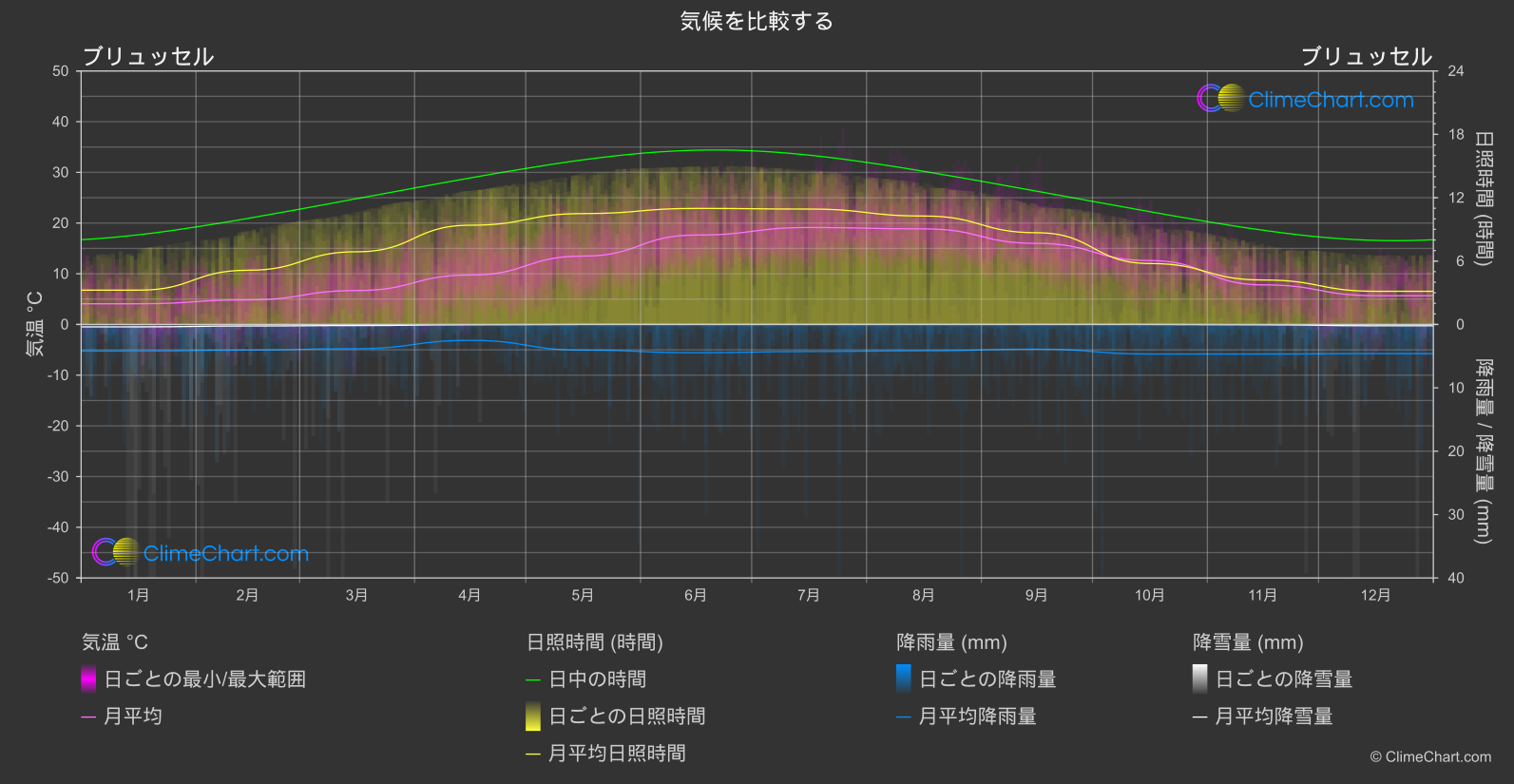 気候比較: ブリュッセル (ベルギー)