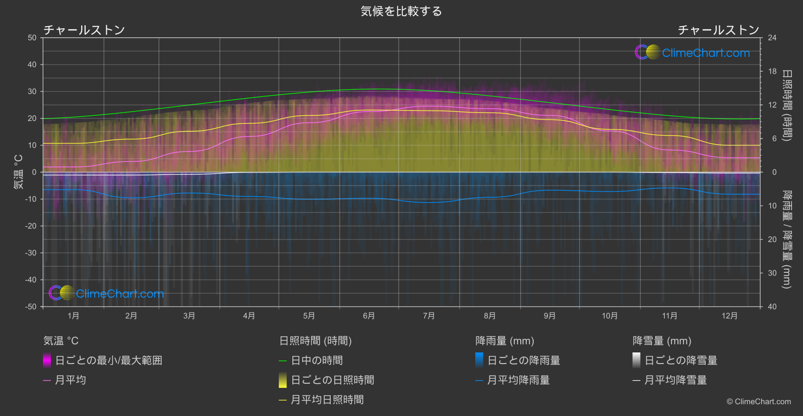 気候比較: チャールストン (アメリカ合衆国)