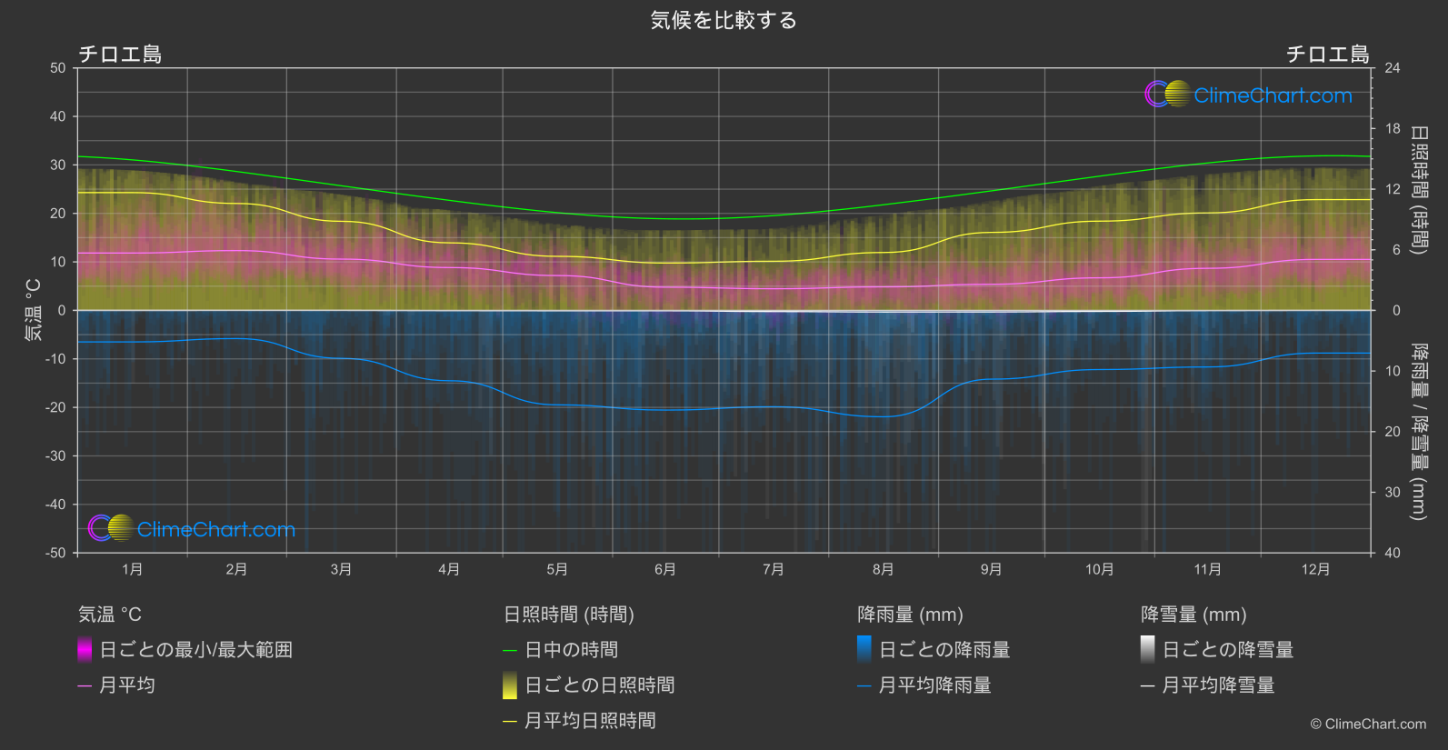 気候比較: チロエ島 (チリ)