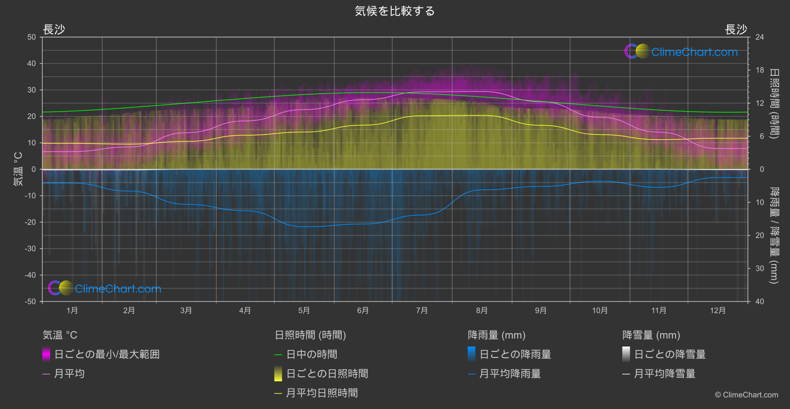 気候比較: 長沙 (中国)