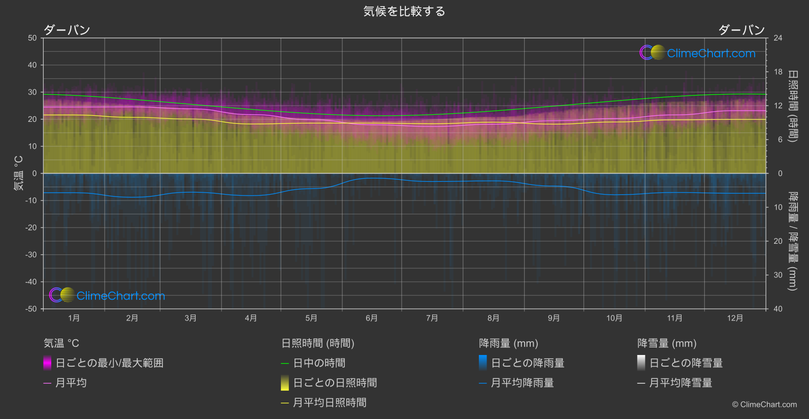 気候比較: ダーバン (南アフリカ)