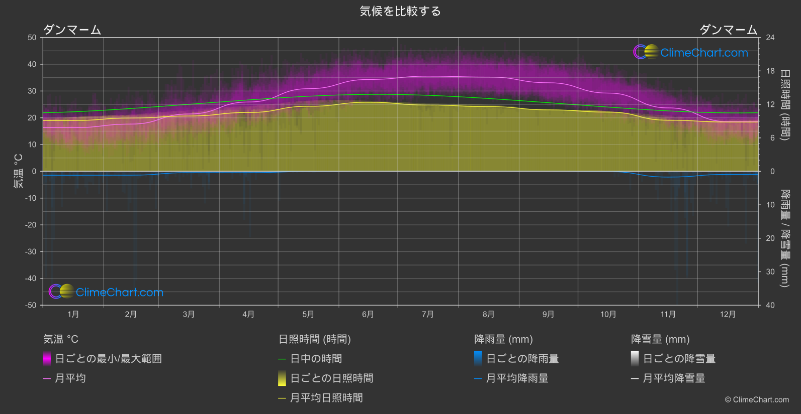 気候比較: ダンマーム (サウジアラビア)