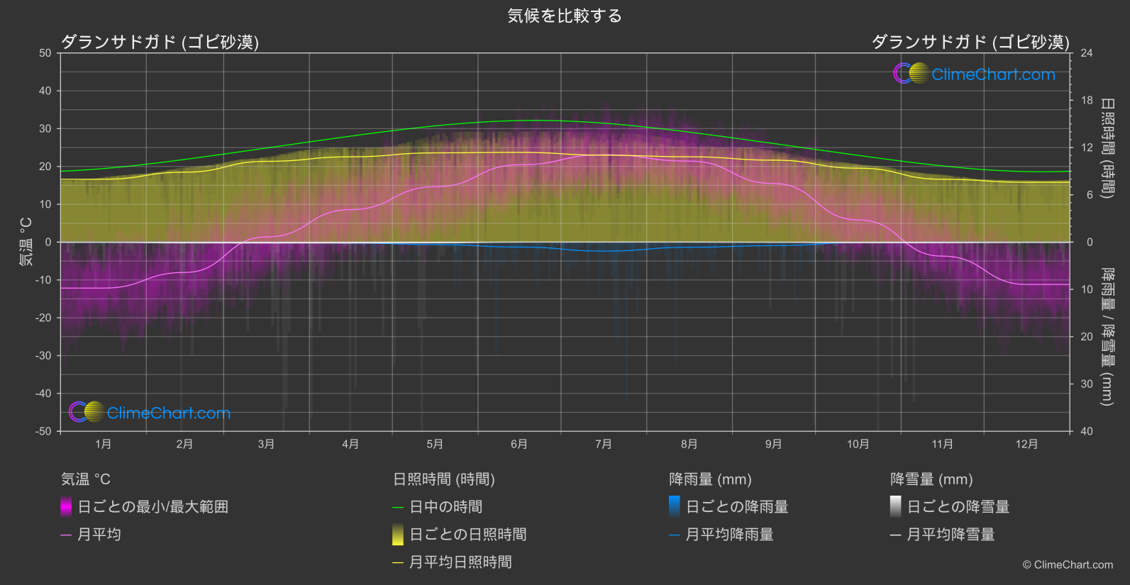 気候比較: ダランサドガド (ゴビ砂漠) (モンゴル)