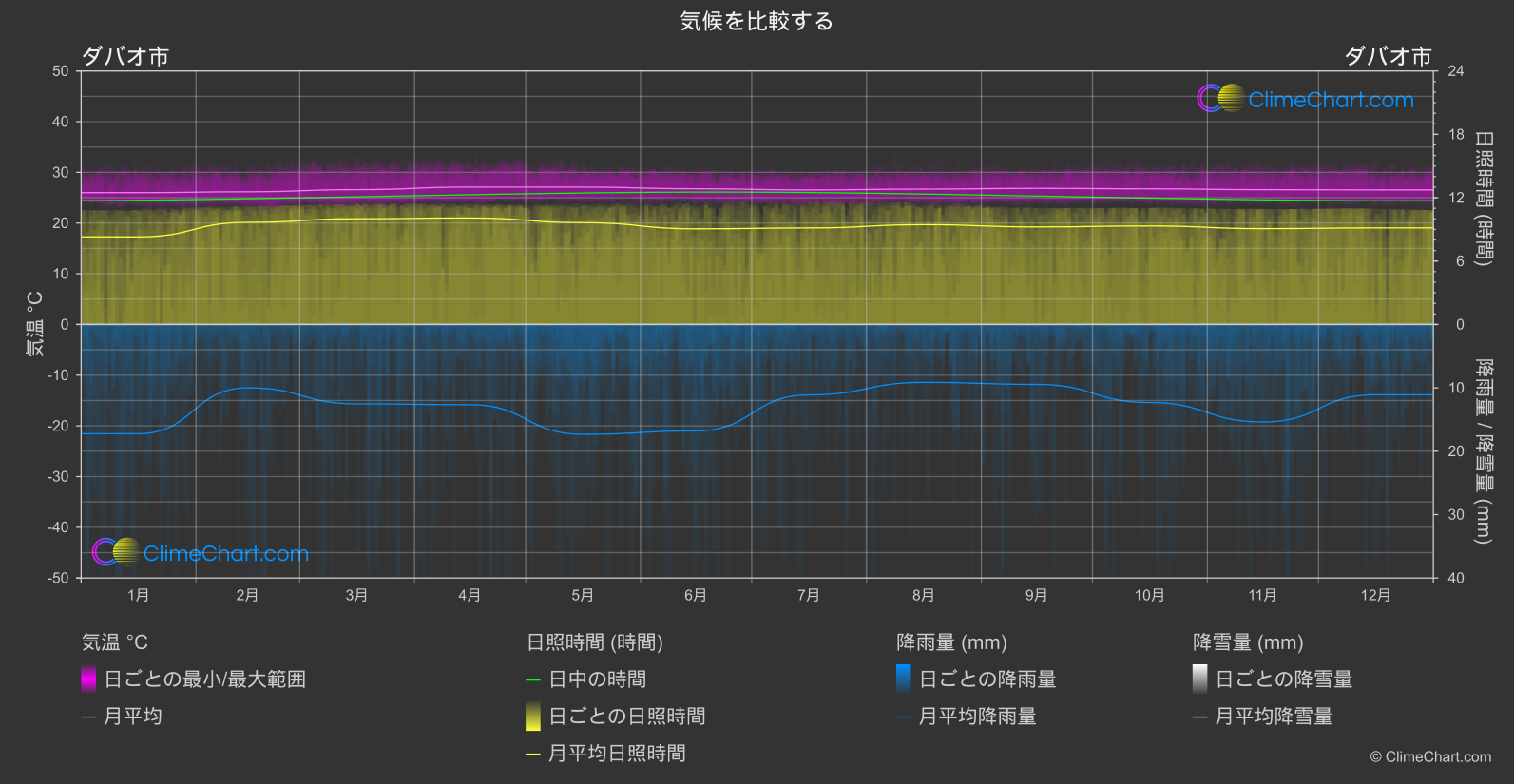 気候比較: ダバオ市 (フィリピン)