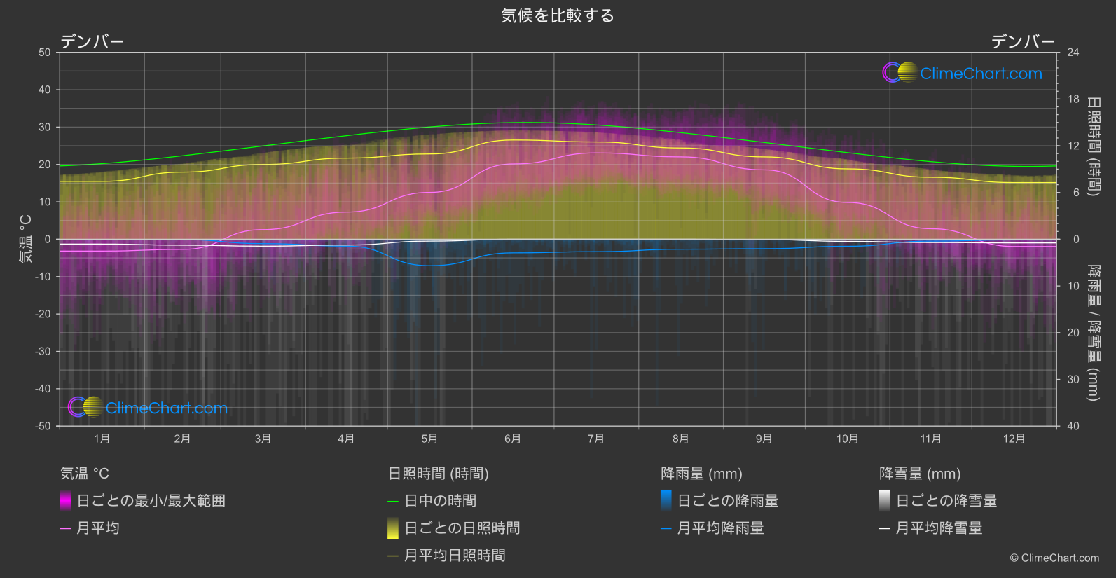 気候比較: デンバー (アメリカ合衆国)