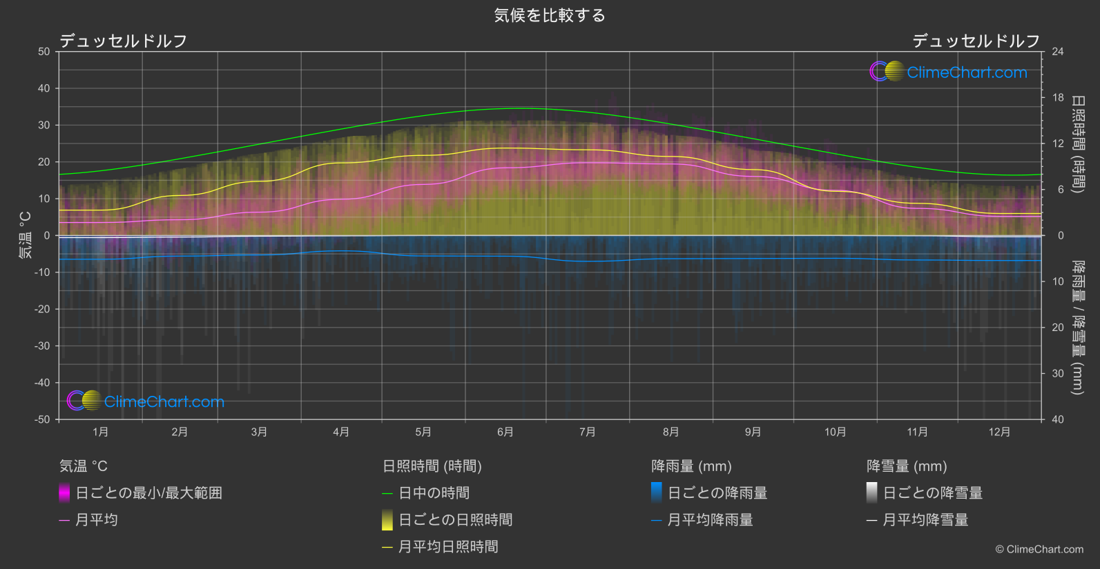 気候比較: デュッセルドルフ (ドイツ)