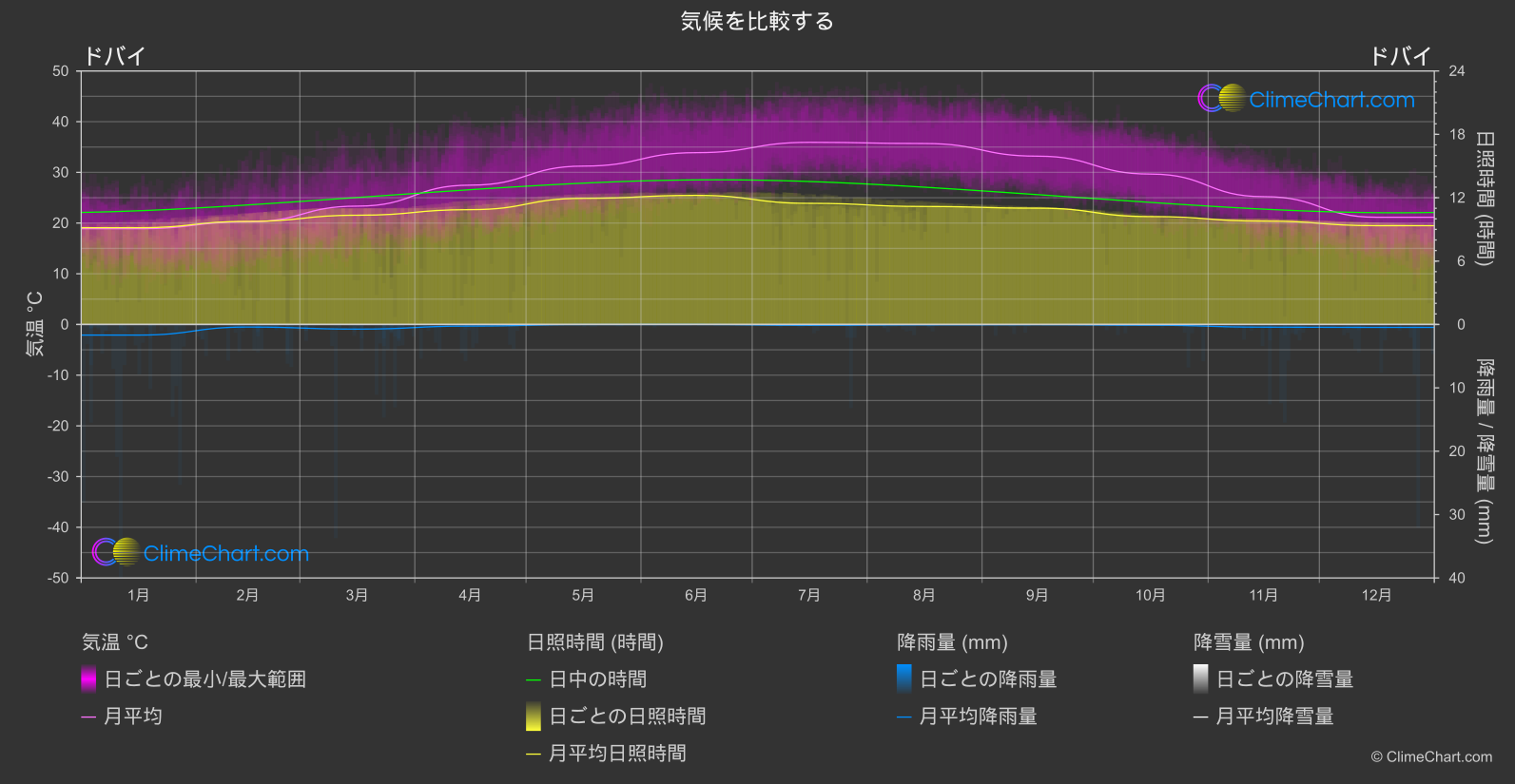 気候比較: ドバイ (アラブ首長国連邦)