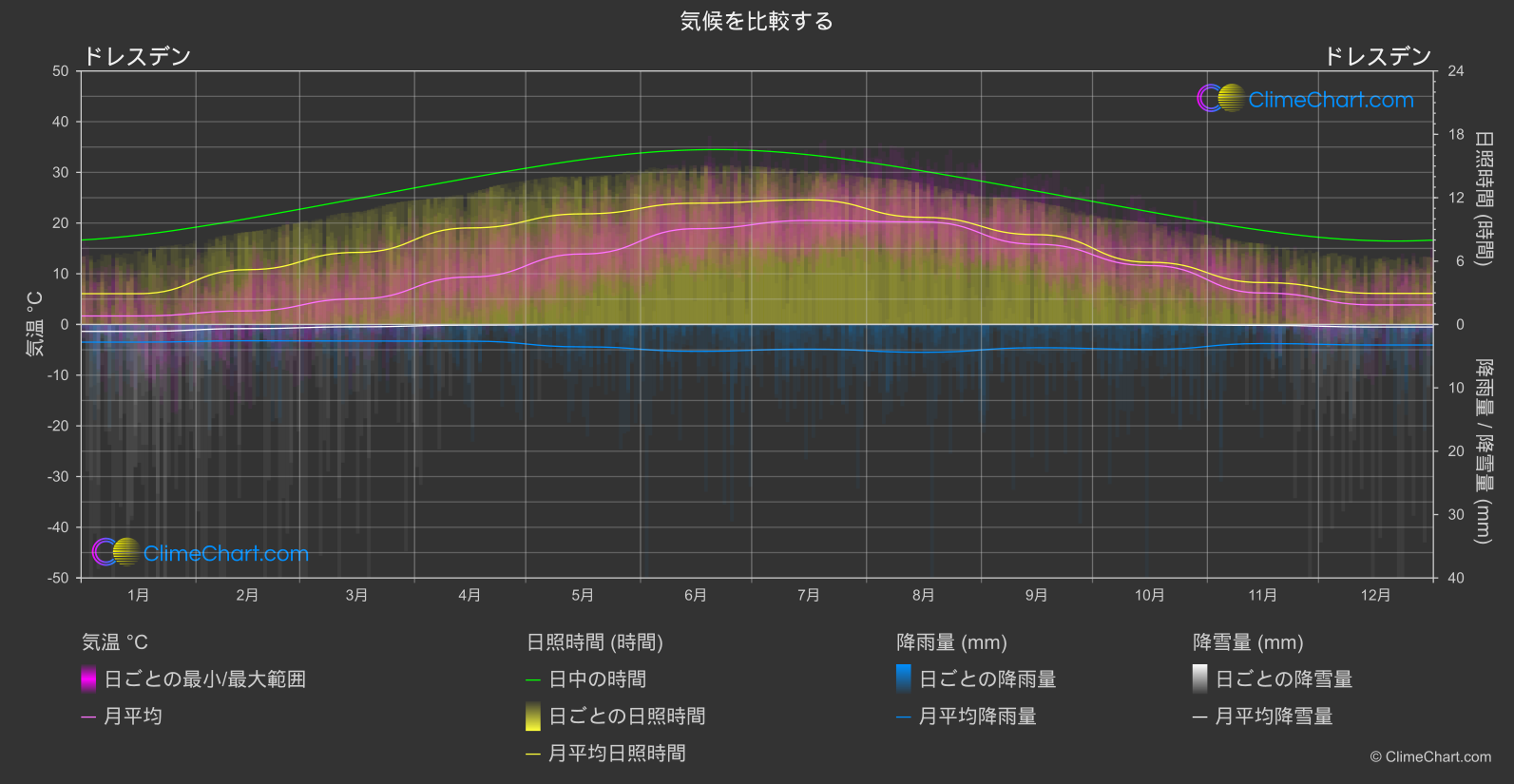 気候比較: ドレスデン (ドイツ)