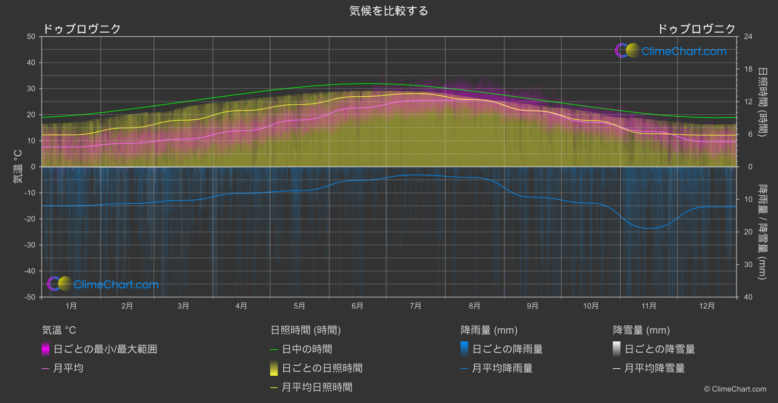 気候比較: ドゥブロヴニク (クロアチア)