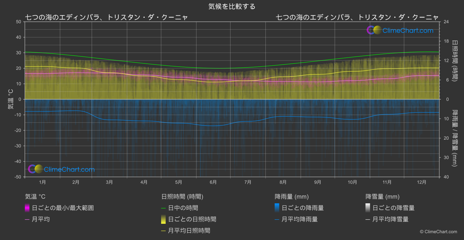 気候比較: 七つの海のエディンバラ、トリスタン・ダ・クーニャ (セントヘレナ、アセンション、トリスタン・ダ・クーニャ)