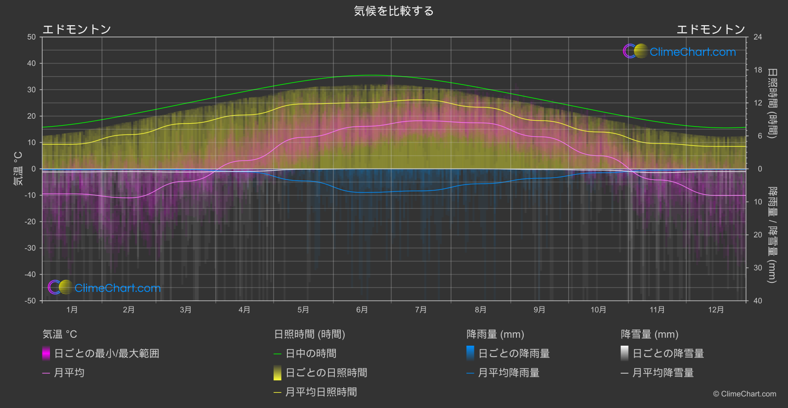 気候比較: エドモントン (カナダ)