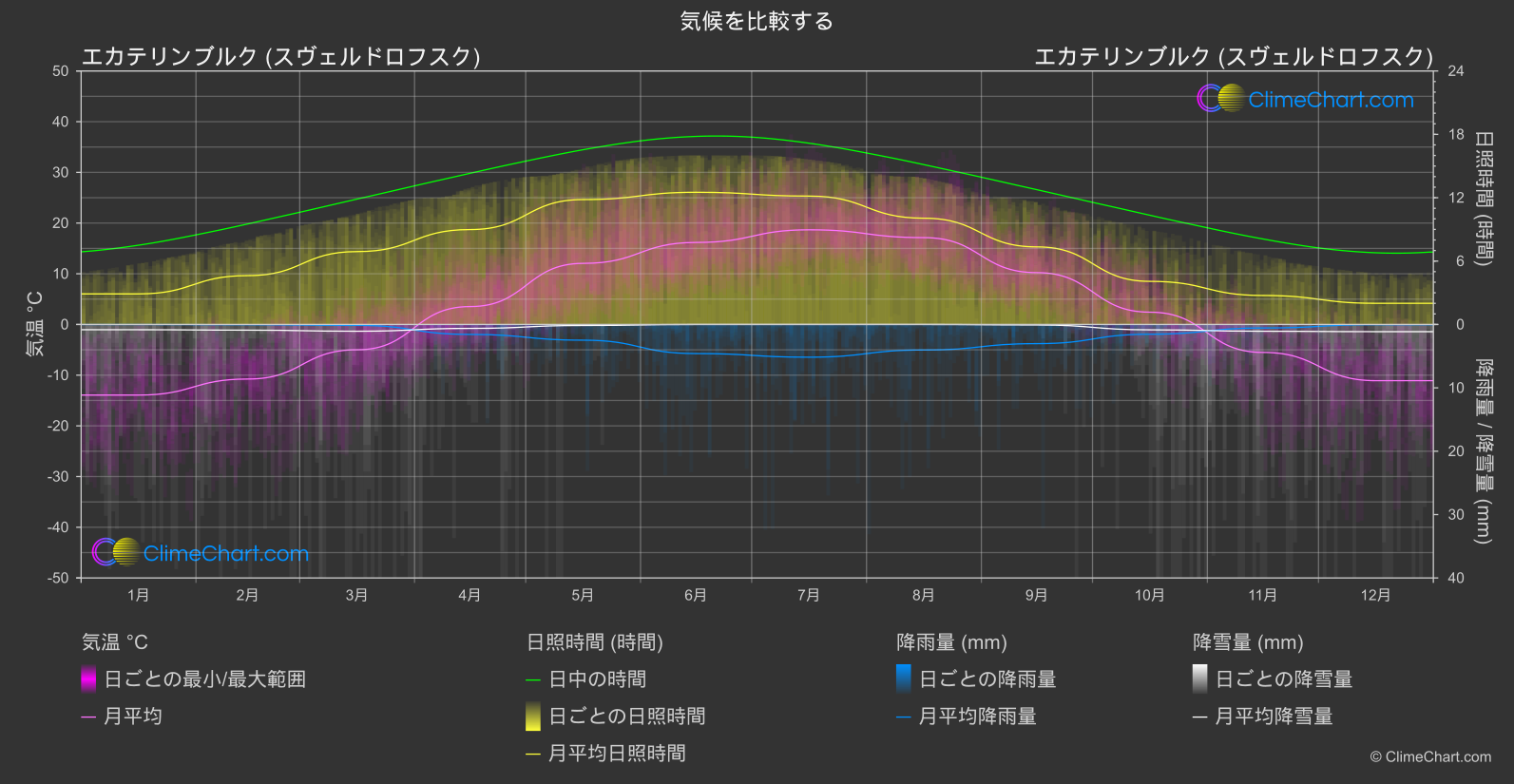 気候比較: エカテリンブルク (スヴェルドロフスク) (ロシア連邦)