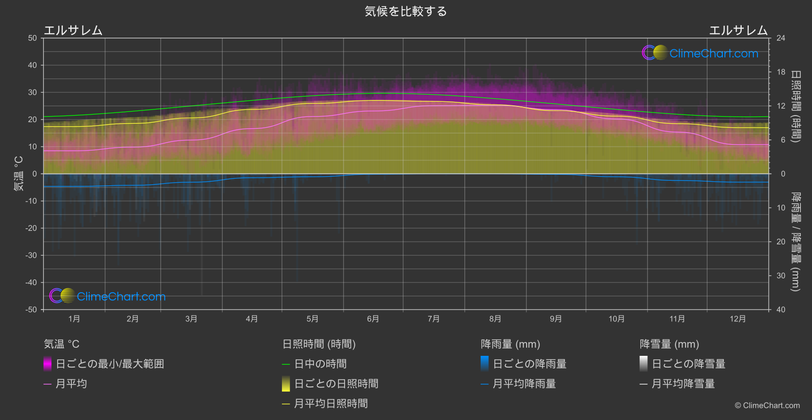 気候比較: エルサレム (イスラエル)