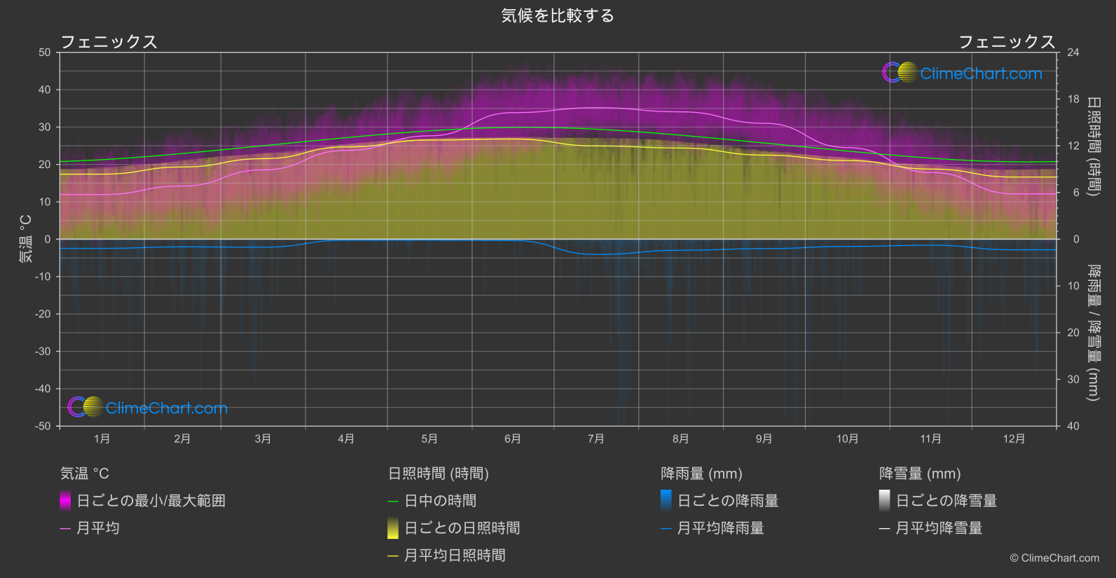 気候比較: フェニックス (アメリカ合衆国)