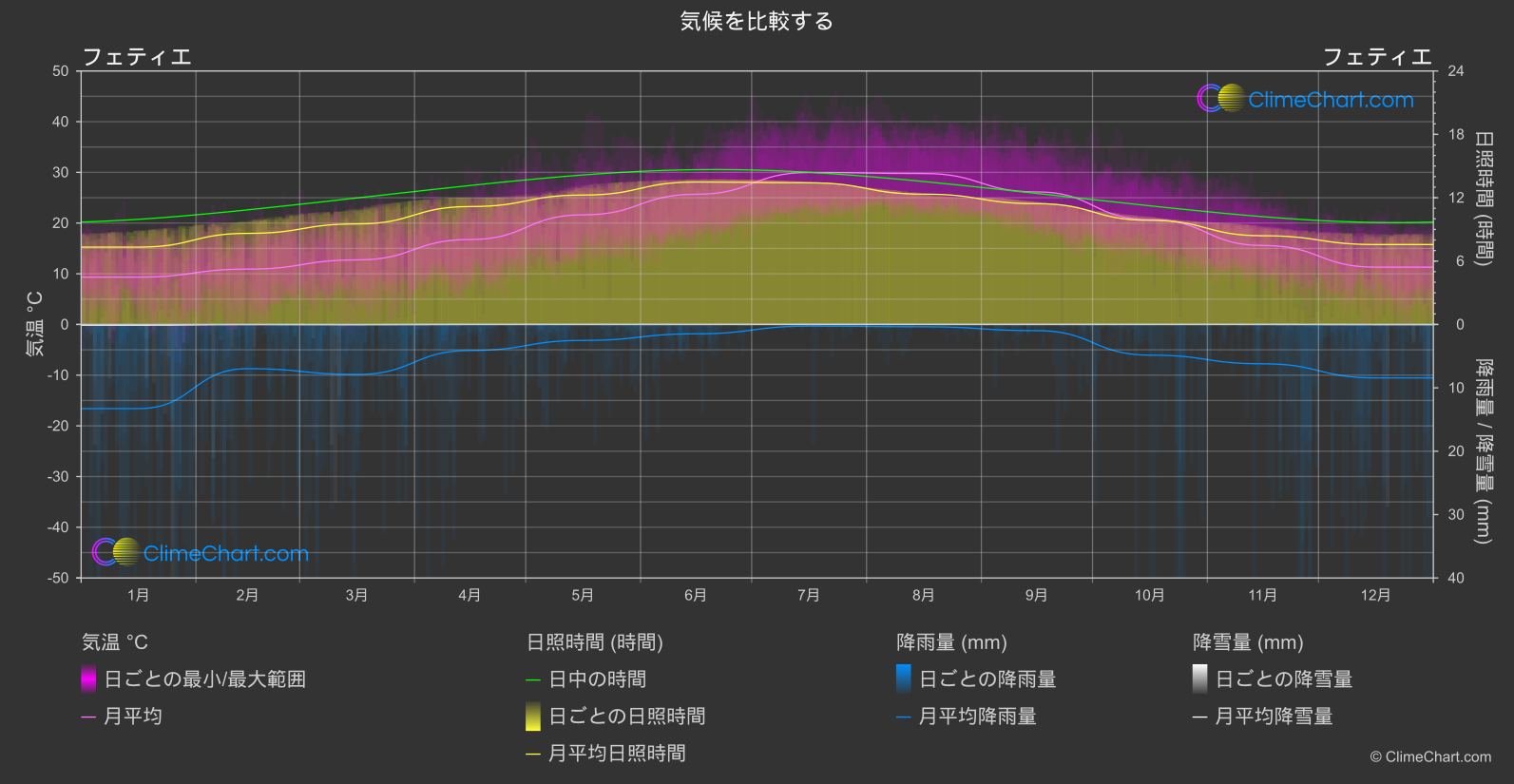 気候比較: フェティエ (トゥルキエ)