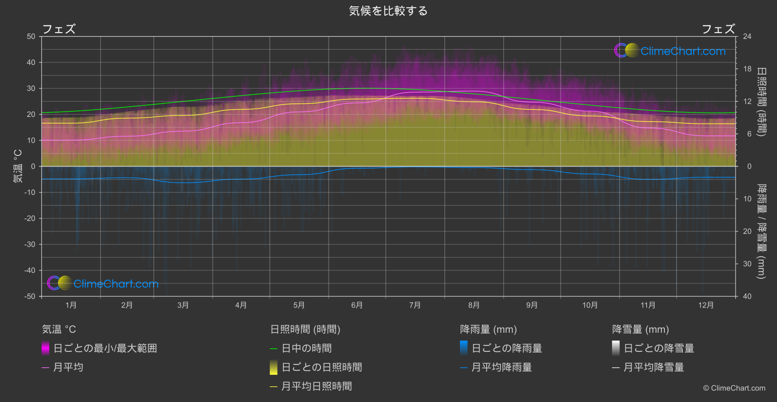 気候比較: フェズ (モロッコ)