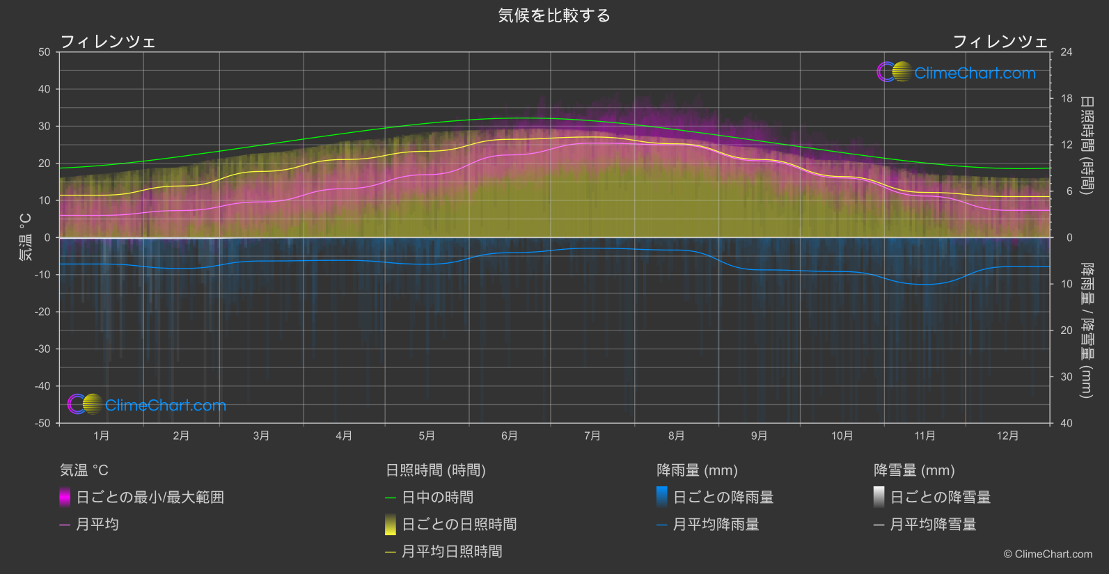 気候比較: フィレンツェ (イタリア)