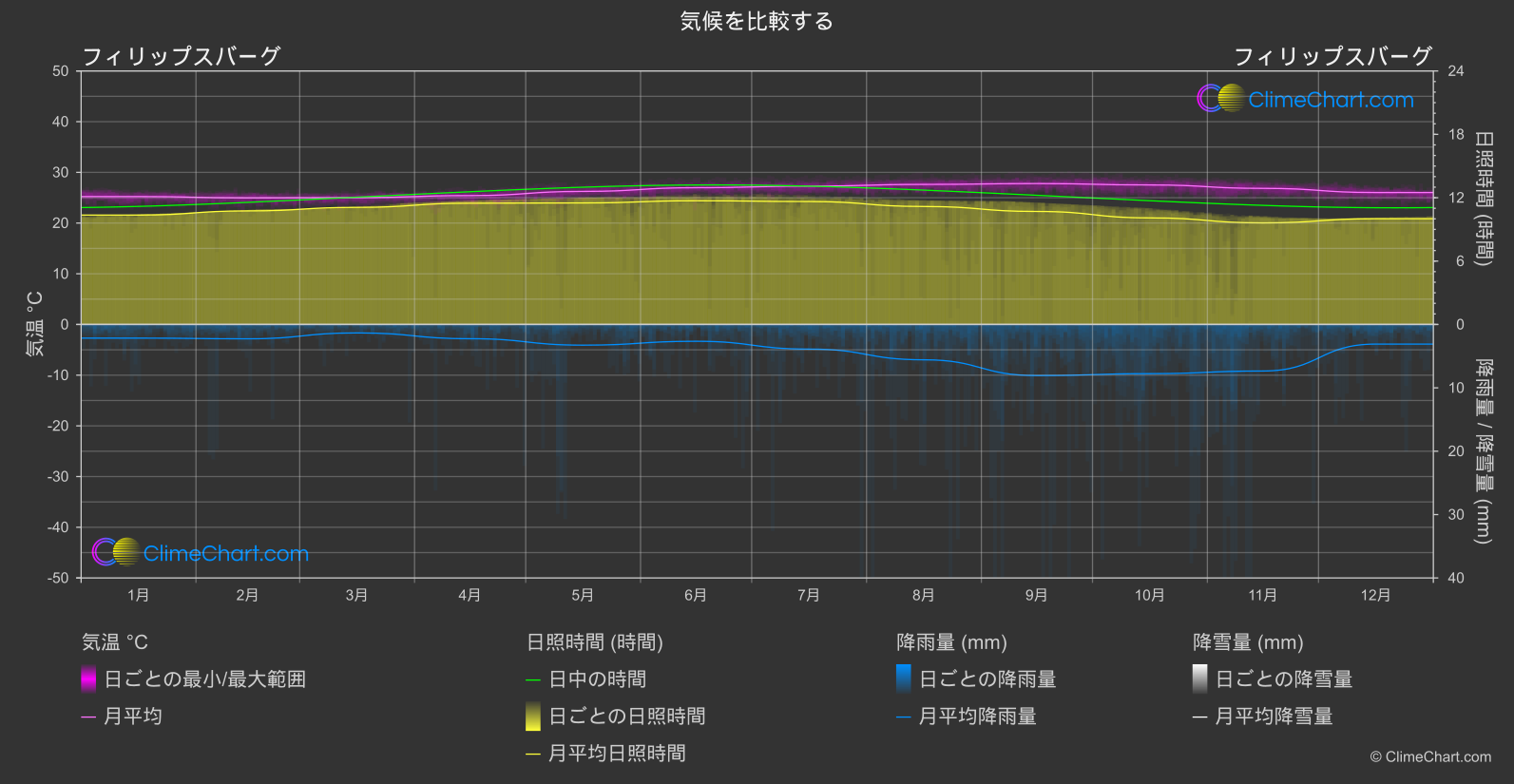 気候比較: フィリップスバーグ (シント・マールテン島（オランダ部分）)