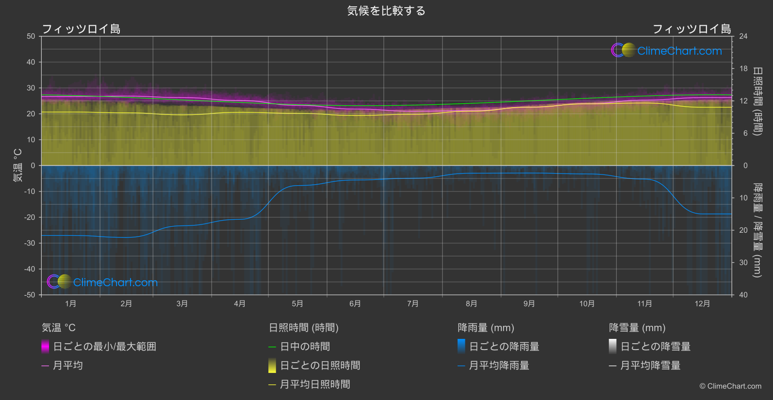 気候比較: フィッツロイ島 (オーストラリア)