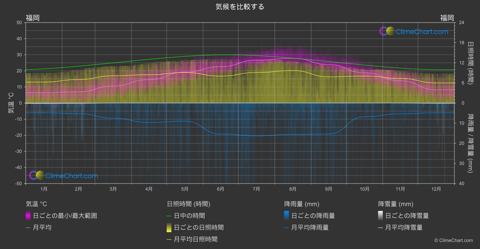 気候比較: 福岡 (日本)