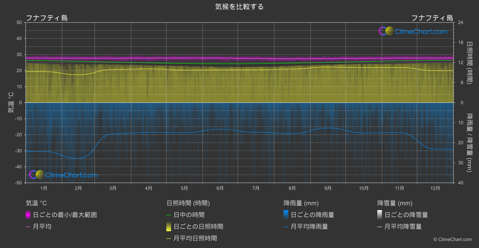 気候比較: フナフティ島 (ツバル)