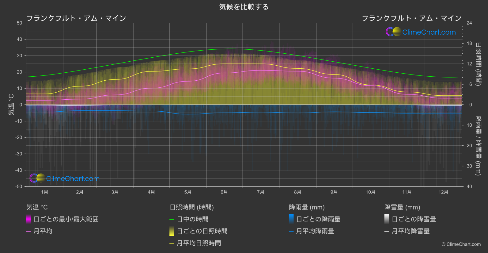 気候比較: フランクフルト・アム・マイン (ドイツ)