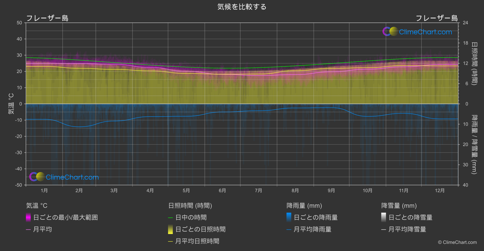 気候比較: フレーザー島 (オーストラリア)