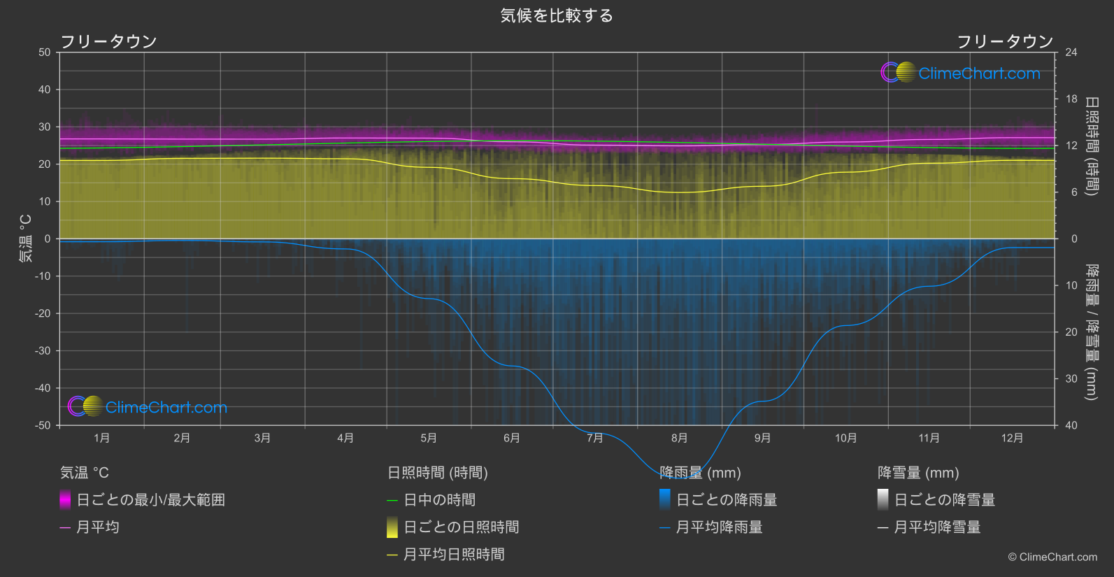 気候比較: フリータウン (シエラレオネ)