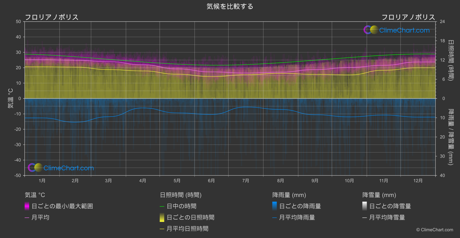 気候比較: フロリアノポリス (ブラジル)