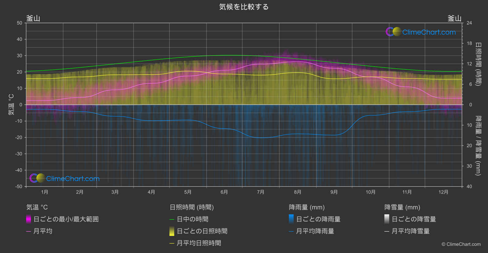 気候比較: 釜山 (韓国)