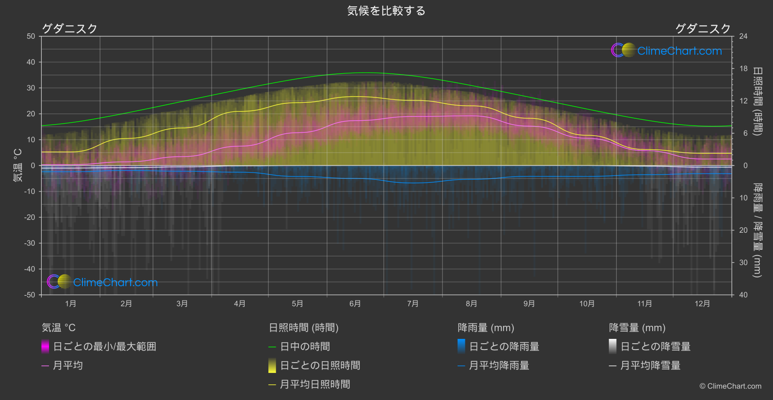 気候比較: グダニスク (ポーランド)