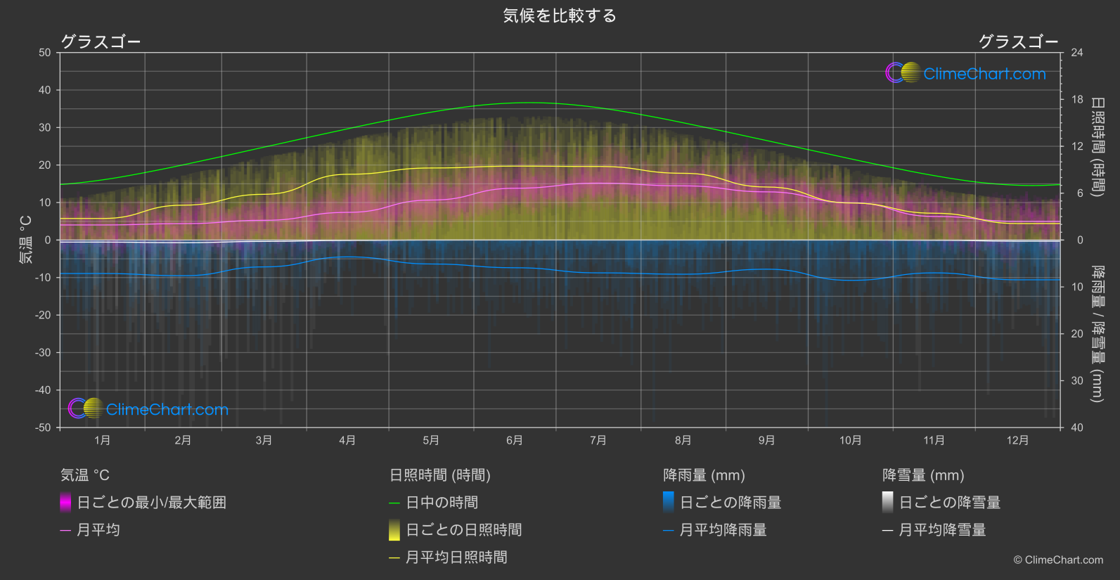 気候比較: グラスゴー (イギリス)