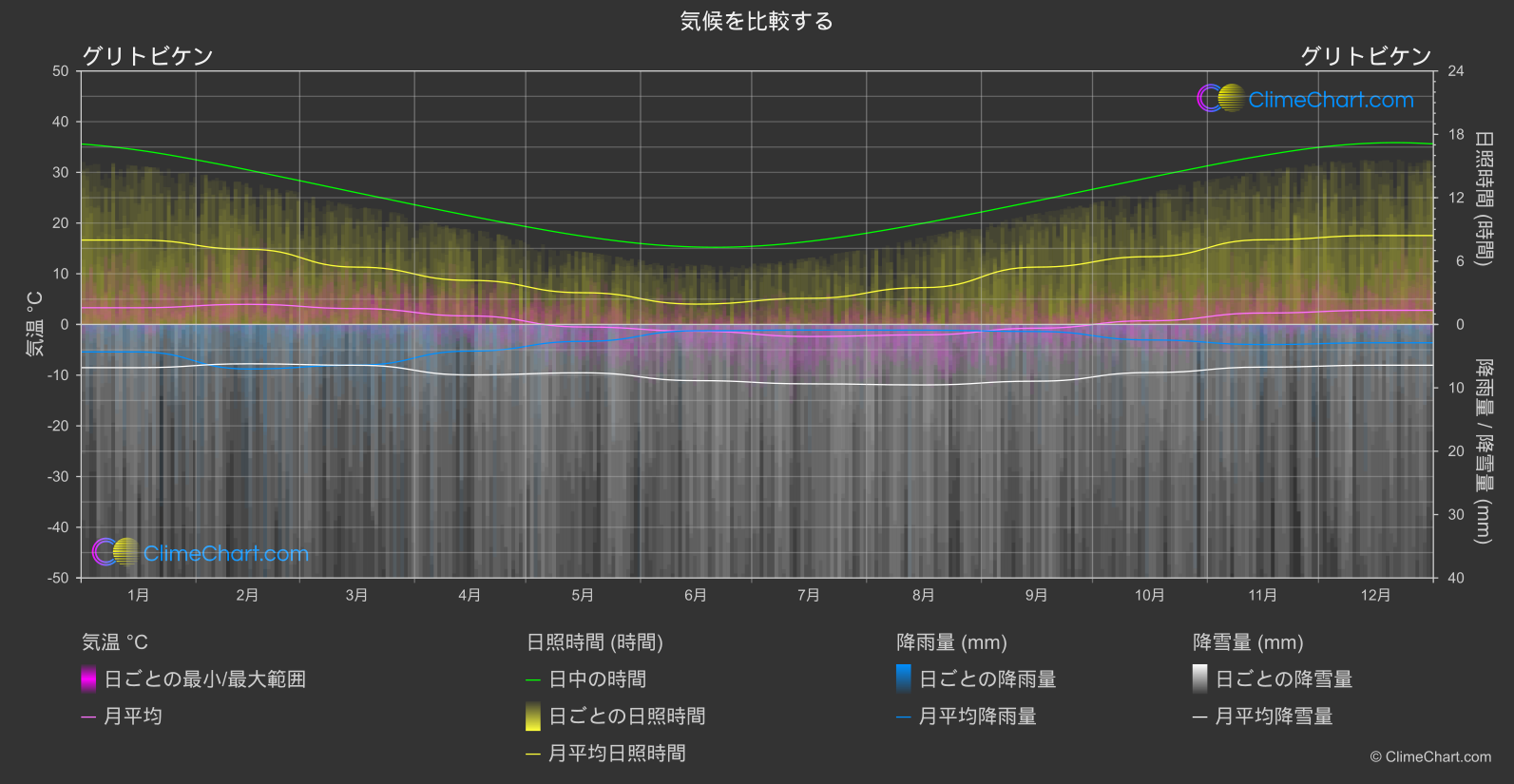 気候比較: グリトビケン (サウスジョージア島とサウスサンドイッチ諸島)