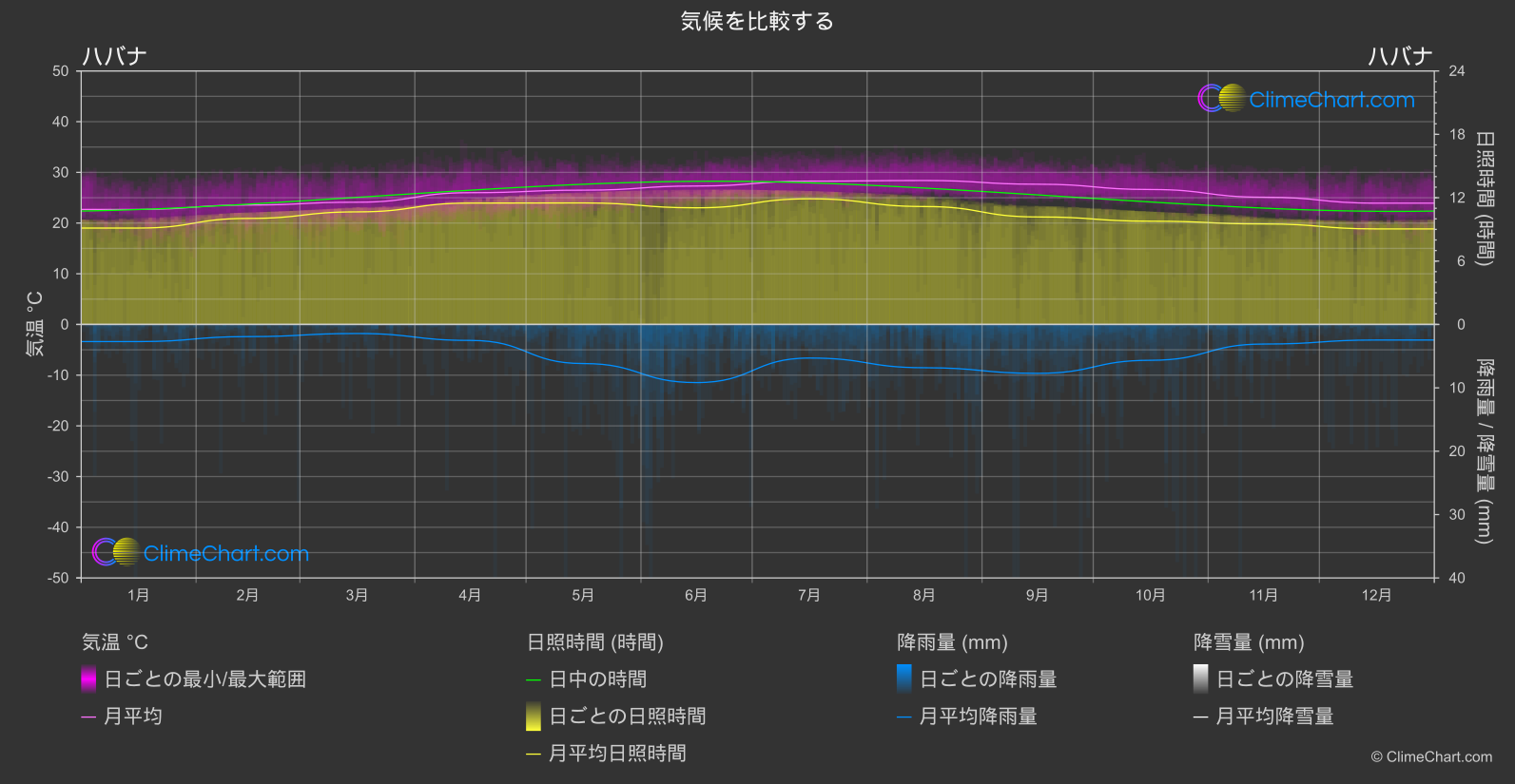 気候比較: ハバナ (キューバ)