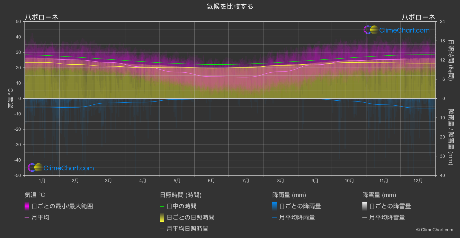 気候比較: ハボローネ (ボツワナ)