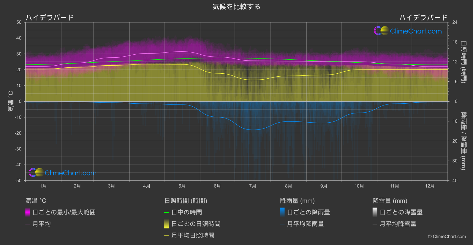 気候比較: ハイデラバード (インド)