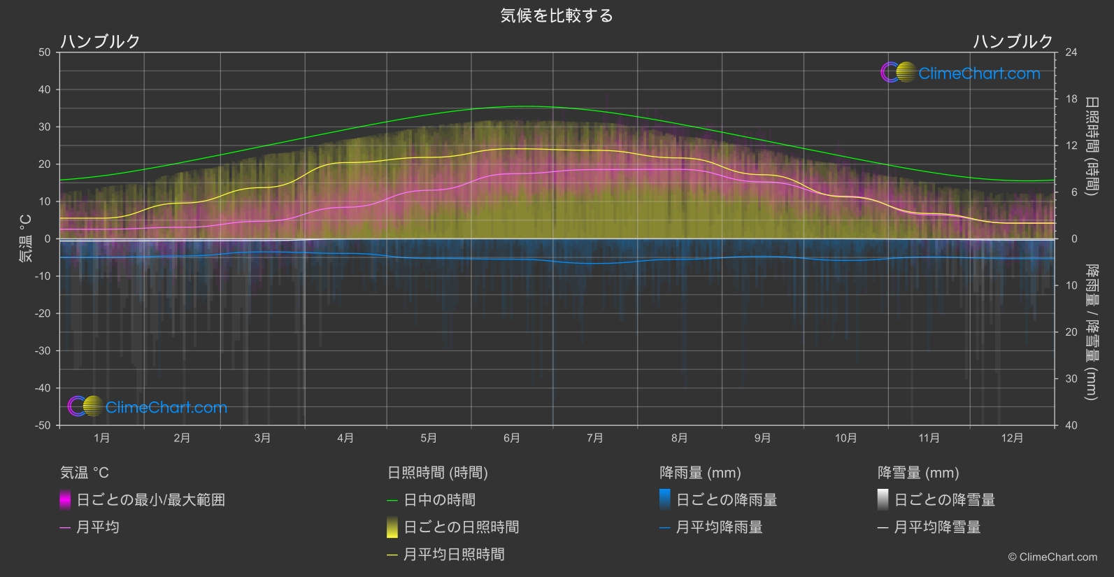 気候比較: ハンブルク (ドイツ)