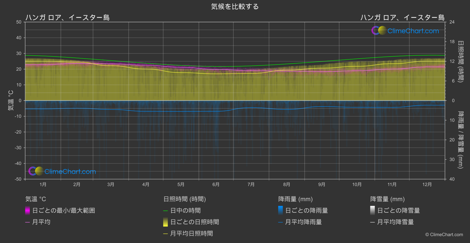 気候比較: ハンガ ロア、イースター島 (チリ)