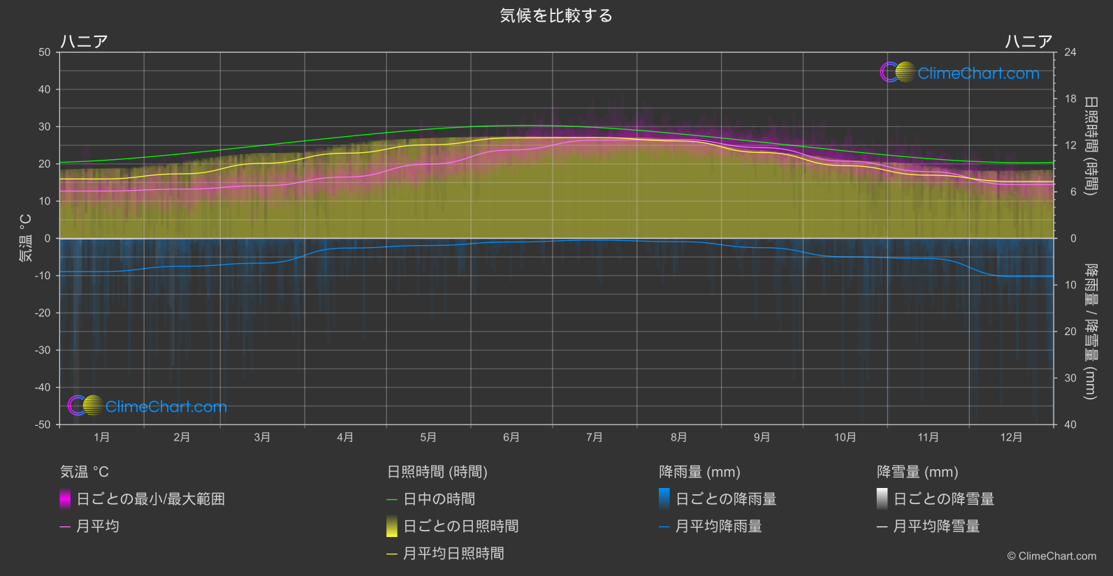 気候比較: ハニア (ギリシャ)