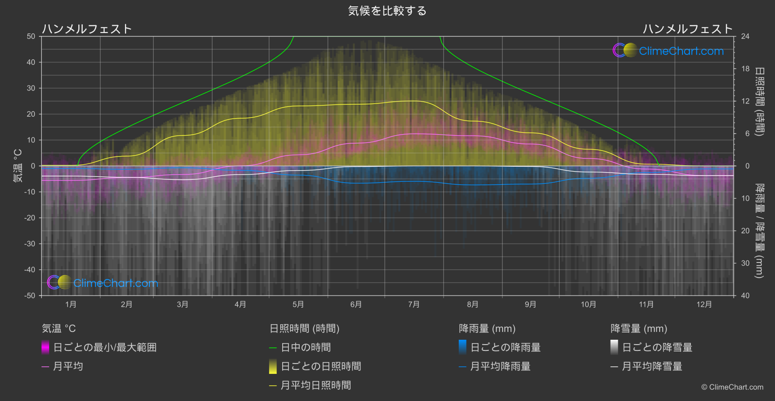 気候比較: ハンメルフェスト  (ノルウェー)