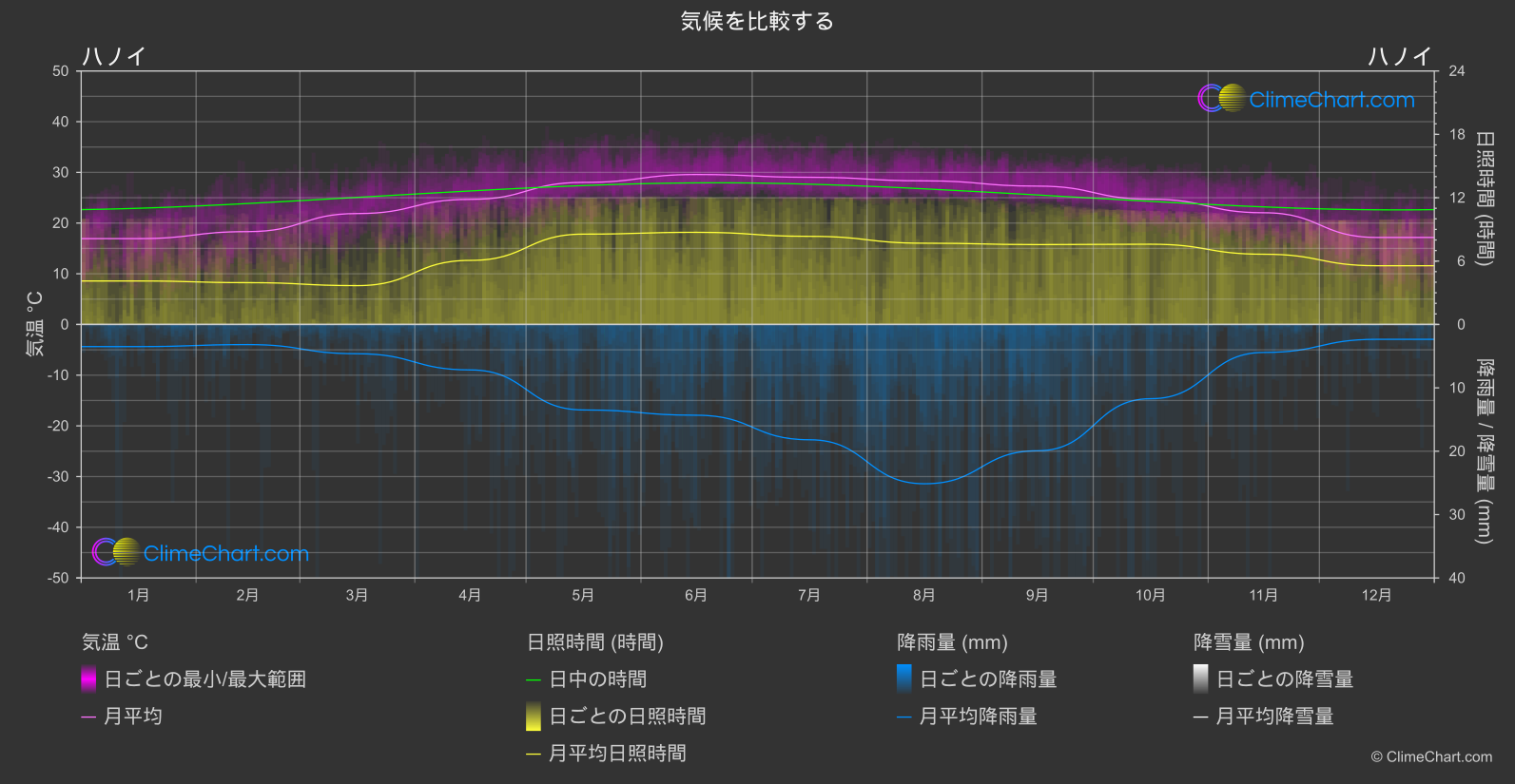 気候比較: ハノイ (ベトナム)